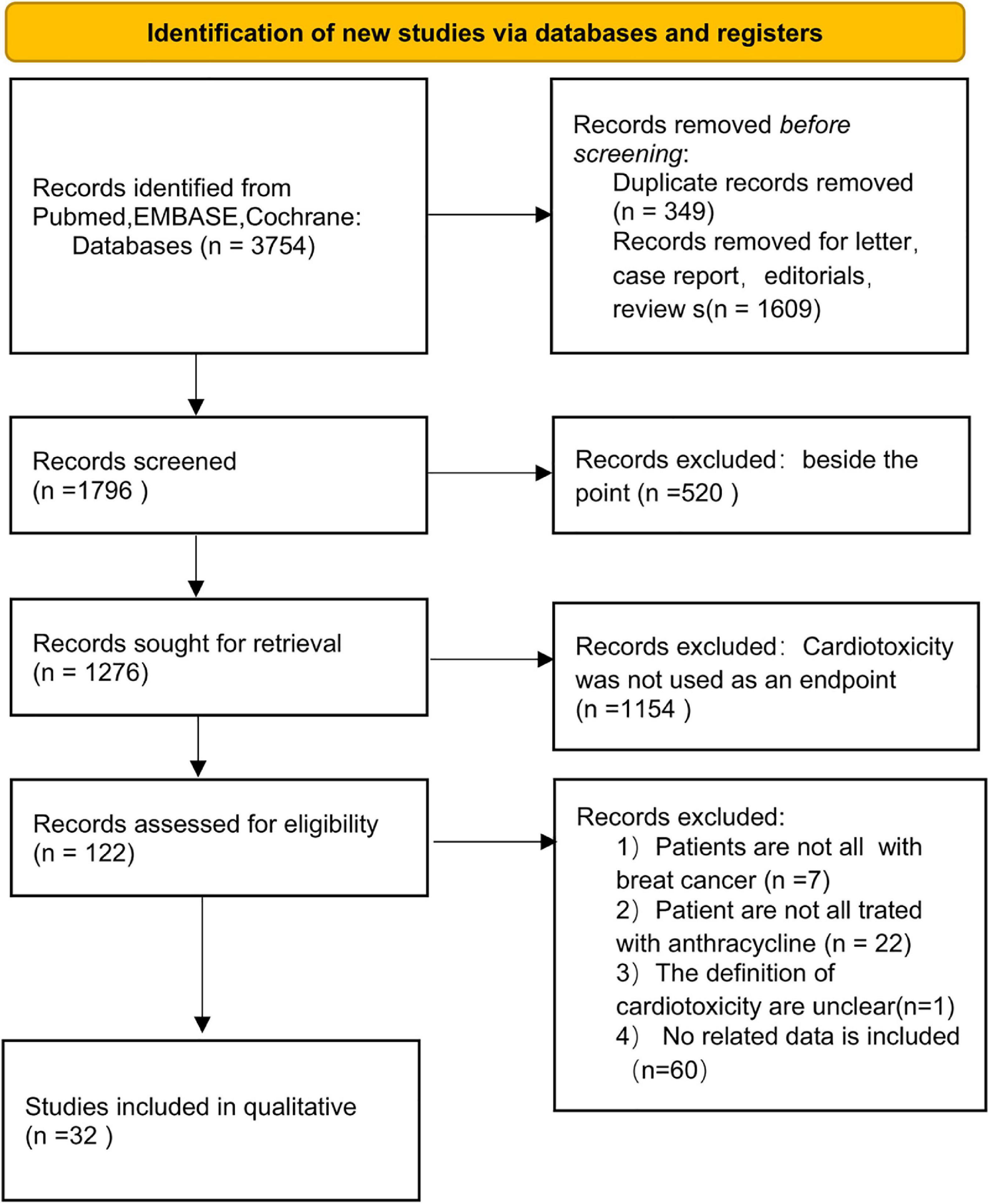 Risk factors from Framingham risk score for anthracyclines cardiotoxicity in breast cancer: A systematic review and meta-analysis